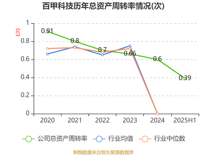 百甲科技:2025年上半年净利润707.72万元 同比增长0.94%