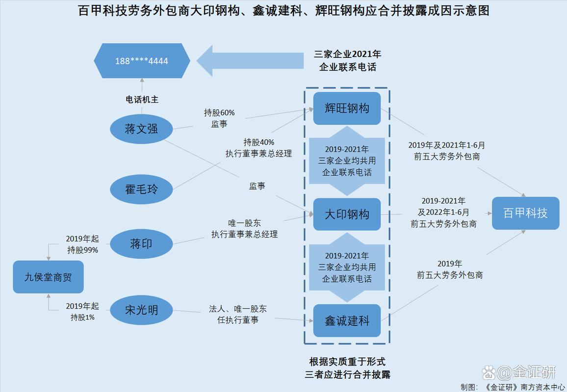 百甲科技:关联方认定存漏洞 劳务分包商受同一控制却未合并披露
