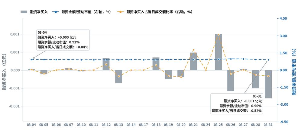 百甲科技融资余额最新数据:516.81万元,连续2日融资净偿还